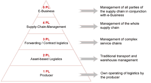 Difference Between 3pl And 4pl Logistics Pdf